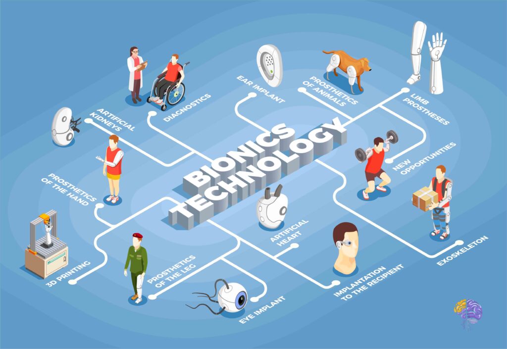 An infographic explaining Bionics Technology, with examples like prosthetics, artificial organs, and exoskeletons.